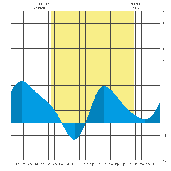 Longview tide chart for Saturday, August 31, 2024