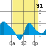 Longview tide chart for Saturday, August 31, 2024