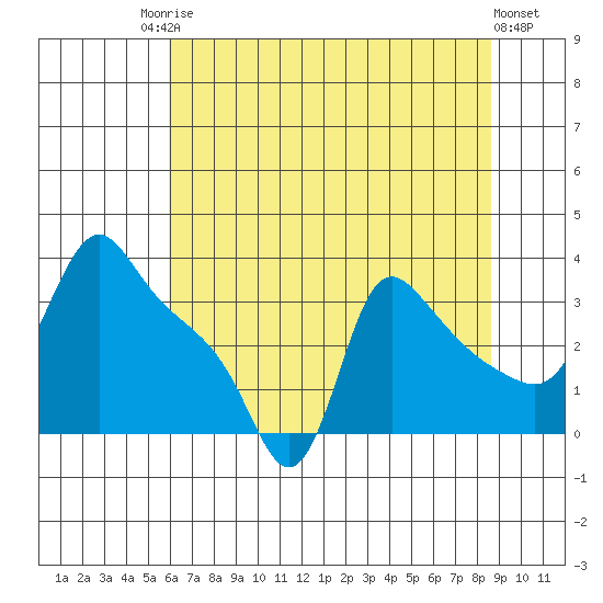 Longview tide chart for Saturday, August 3, 2024