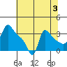 Longview tide chart for Saturday, August 3, 2024