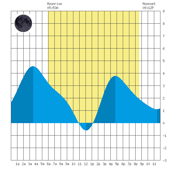 Longview tide chart for Sunday, August 4, 2024