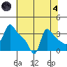 Longview tide chart for Sunday, August 4, 2024