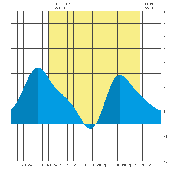 Longview tide chart for Monday, August 5, 2024