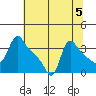 Longview tide chart for Monday, August 5, 2024