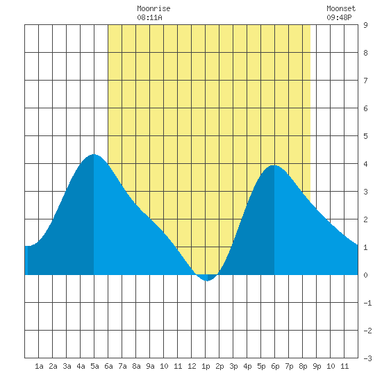 Longview tide chart for Tuesday, August 6, 2024