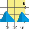 Longview tide chart for Tuesday, August 6, 2024