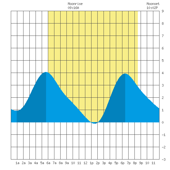 Longview tide chart for Wednesday, August 7, 2024