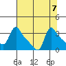 Longview tide chart for Wednesday, August 7, 2024