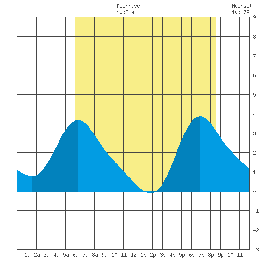 Longview tide chart for Thursday, August 8, 2024