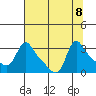 Longview tide chart for Thursday, August 8, 2024