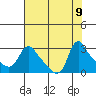 Longview tide chart for Friday, August 9, 2024