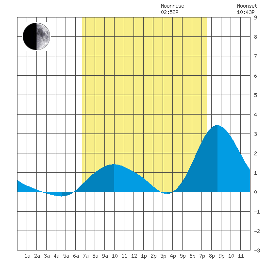 Longview tide chart for Tuesday, September 10, 2024
