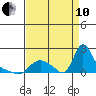 Longview tide chart for Tuesday, September 10, 2024