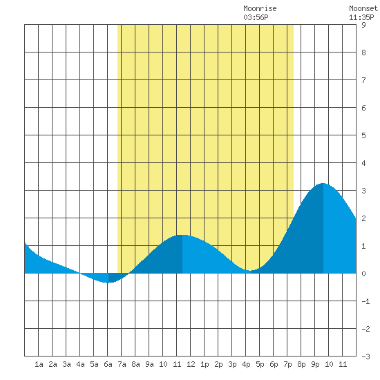 Longview tide chart for Wednesday, September 11, 2024