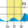 Longview tide chart for Wednesday, September 11, 2024