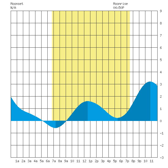 Longview tide chart for Thursday, September 12, 2024
