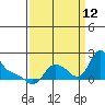 Longview tide chart for Thursday, September 12, 2024