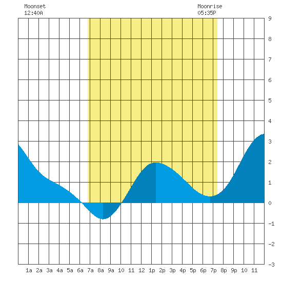 Longview tide chart for Friday, September 13, 2024