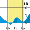 Longview tide chart for Friday, September 13, 2024