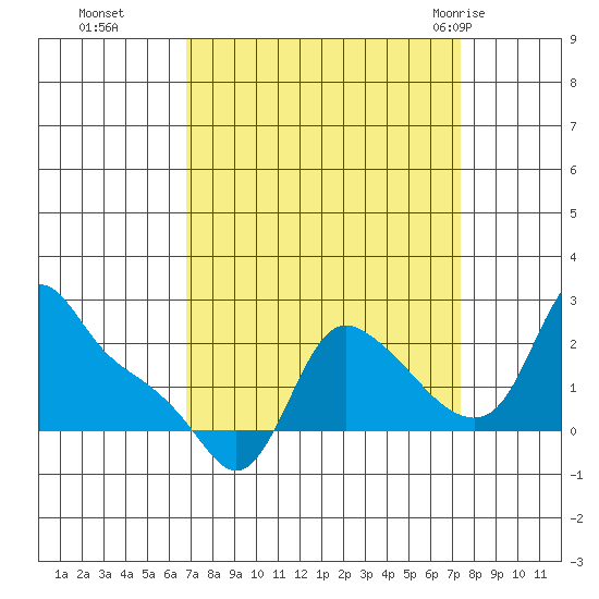 Longview tide chart for Saturday, September 14, 2024