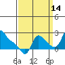 Longview tide chart for Saturday, September 14, 2024