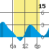 Longview tide chart for Sunday, September 15, 2024