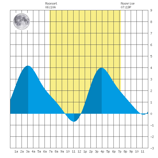 Longview tide chart for Tuesday, September 17, 2024