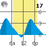 Longview tide chart for Tuesday, September 17, 2024
