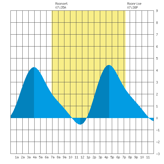 Longview tide chart for Wednesday, September 18, 2024