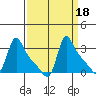 Longview tide chart for Wednesday, September 18, 2024