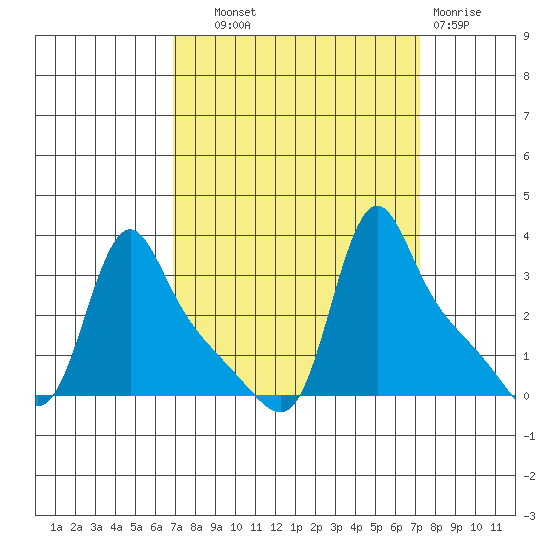 Longview tide chart for Thursday, September 19, 2024