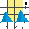 Longview tide chart for Thursday, September 19, 2024