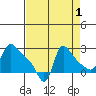 Longview tide chart for Sunday, September 1, 2024