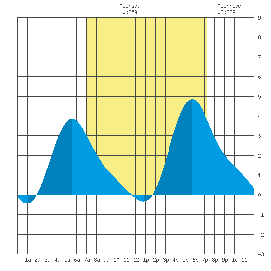 Longview tide chart for Friday, September 20, 2024