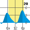 Longview tide chart for Friday, September 20, 2024