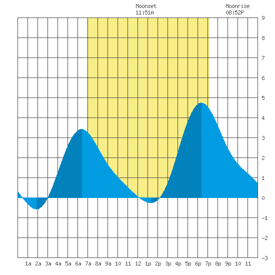 Longview tide chart for Saturday, September 21, 2024