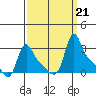 Longview tide chart for Saturday, September 21, 2024