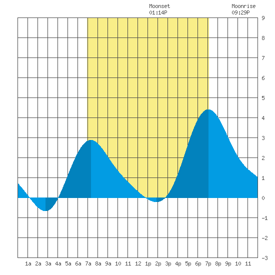 Longview tide chart for Sunday, September 22, 2024