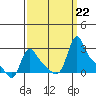 Longview tide chart for Sunday, September 22, 2024