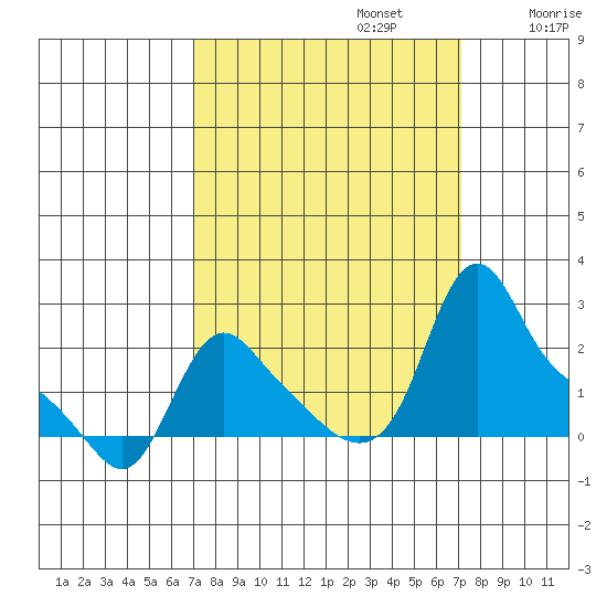 Longview tide chart for Monday, September 23, 2024