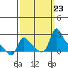 Longview tide chart for Monday, September 23, 2024