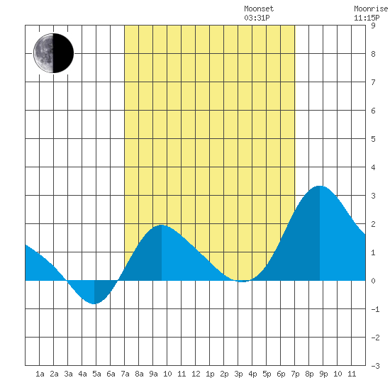 Longview tide chart for Tuesday, September 24, 2024