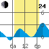 Longview tide chart for Tuesday, September 24, 2024