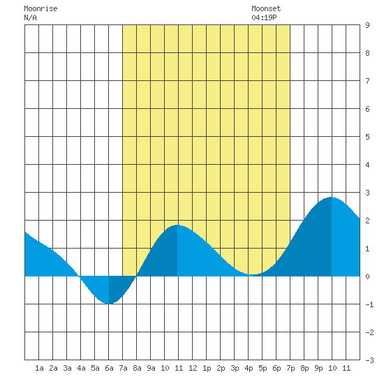 Longview tide chart for Wednesday, September 25, 2024
