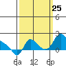 Longview tide chart for Wednesday, September 25, 2024
