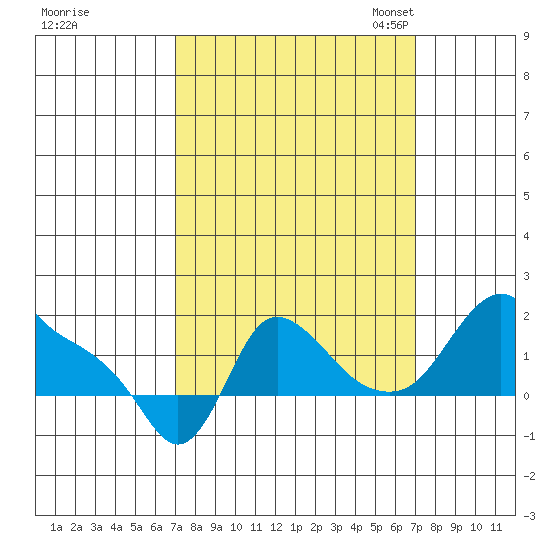 Longview tide chart for Thursday, September 26, 2024
