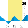 Longview tide chart for Thursday, September 26, 2024