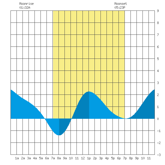 Longview tide chart for Friday, September 27, 2024