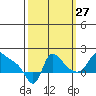 Longview tide chart for Friday, September 27, 2024
