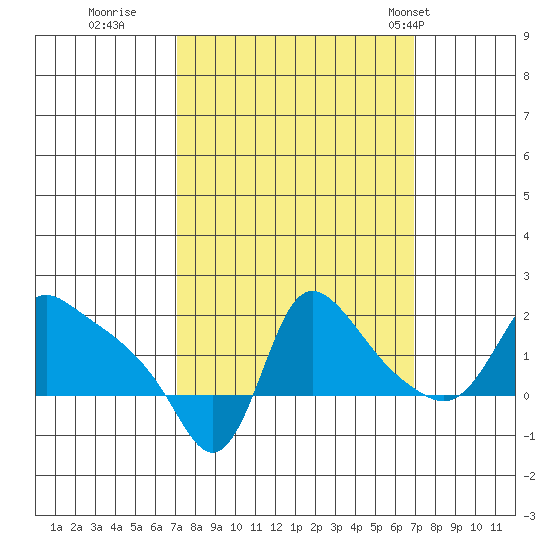 Longview tide chart for Saturday, September 28, 2024
